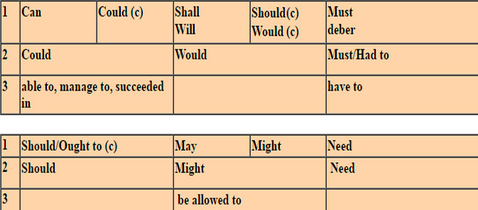 Table of modal auxiliary verbs